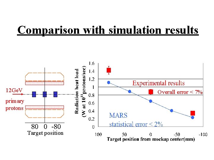 Comparison with simulation results 12 Ge. V Overall error < 7% primary protons 80