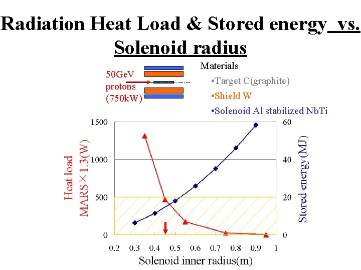 Radiation Heat Load & Stored energy vs. Solenoid radius 50 Ge. V protons (750