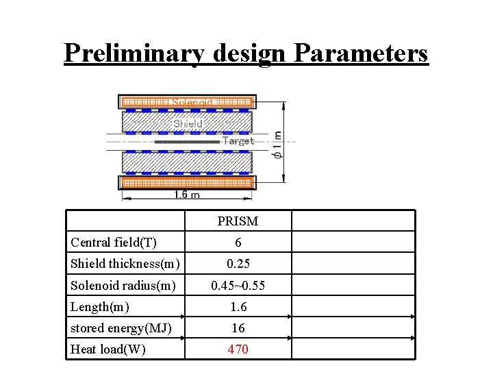 Preliminary design Parameters PRISM Central field(T) 6 Shield thickness(m) 0. 25 Solenoid radius(m) 0.