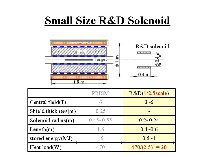 Small Size R&D Solenoid R&D solenoid PRISM R&D(1/2. 5 scale) 6 3~6 Shield thickness(m)