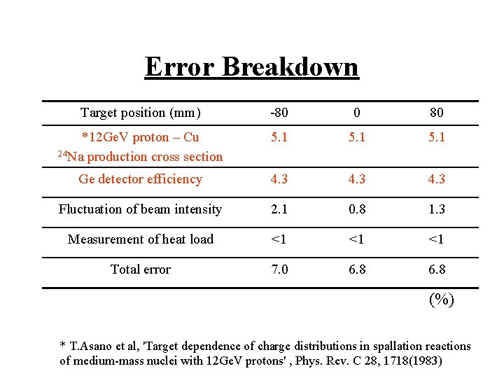 Error Breakdown Target position (mm) -80 0 80 *12 Ge. V proton – Cu