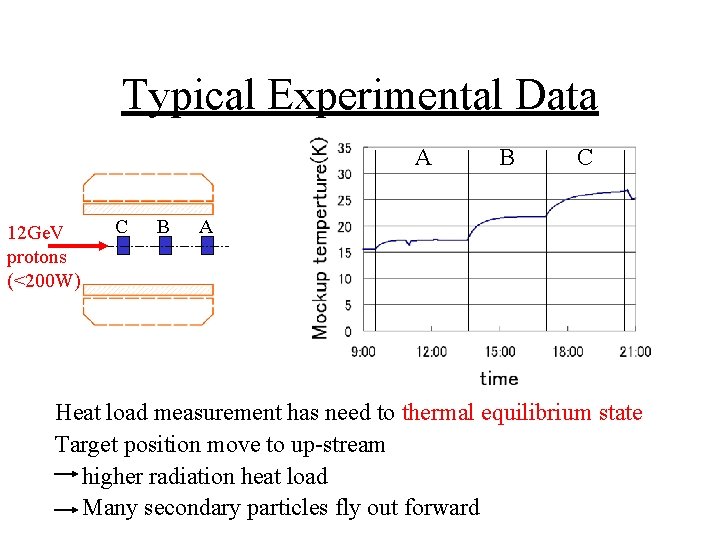 Typical Experimental Data A 12 Ge. V protons (<200 W) C B B C