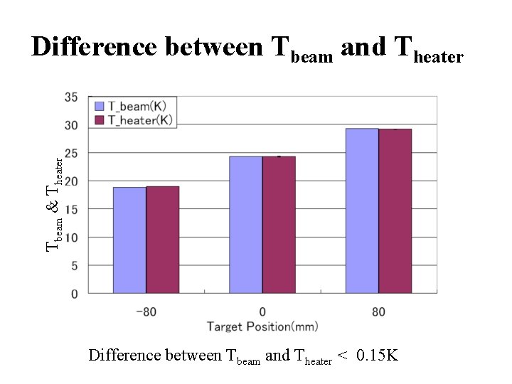 Tbeam & Theater Difference between Tbeam and Theater < 0. 15 K 