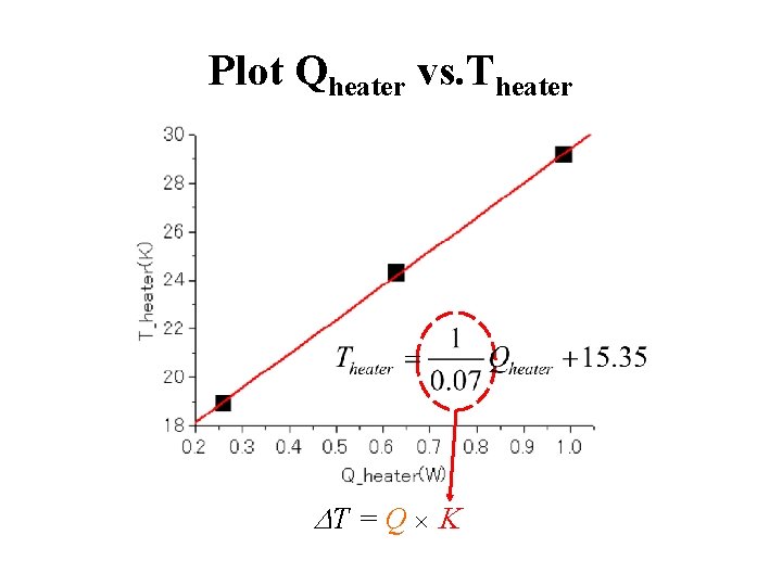 Plot Qheater vs. Theater DT = Q K 