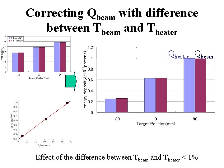 Correcting Qbeam with difference between Tbeam and Theater Qbeam Effect of the difference between