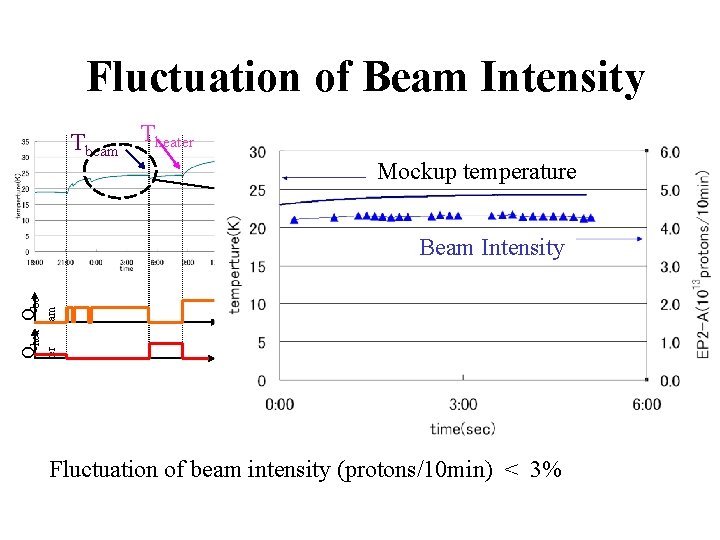 Fluctuation of Beam Intensity Tbeam Theater Mockup temperature am ter Qhea Qbe Beam Intensity