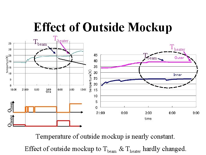 Effect of Outside Mockup Tbeam Theater Qbeam Theater Temperature of outside mockup is nearly