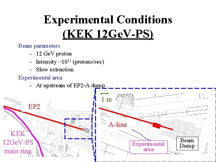 Experimental Conditions (KEK 12 Ge. V-PS) Beam parameters – 12 Ge. V proton –