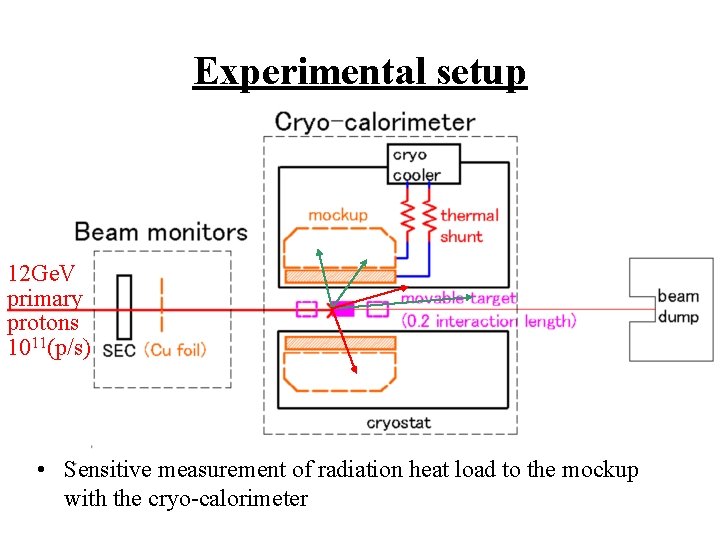 Experimental setup 12 Ge. V primary protons 1011(p/s) • Sensitive measurement of radiation heat