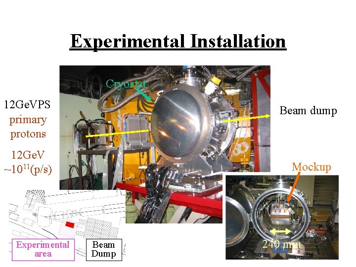 Experimental Installation Cryostat 12 Ge. VPS primary protons Beam dump 12 Ge. V ~1011(p/s)