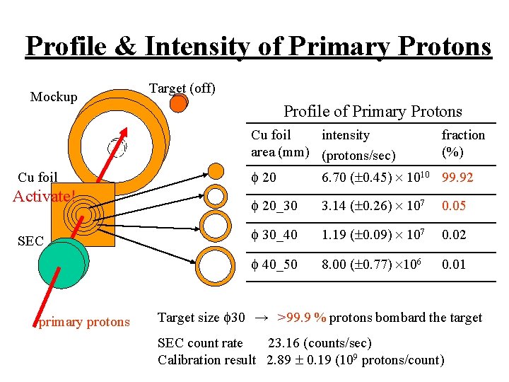 Profile & Intensity of Primary Protons Mockup Target (off) Profile of Primary Protons Cu