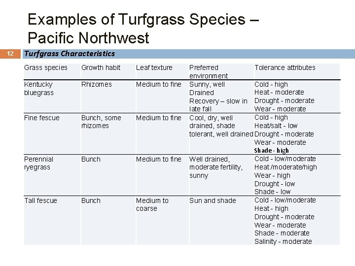 Examples of Turfgrass Species – Pacific Northwest 12 Turfgrass Characteristics Grass species Growth habit