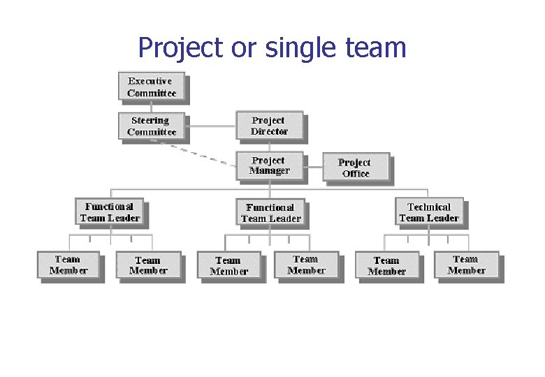 External forces effecting projects Mergers take overs Financial