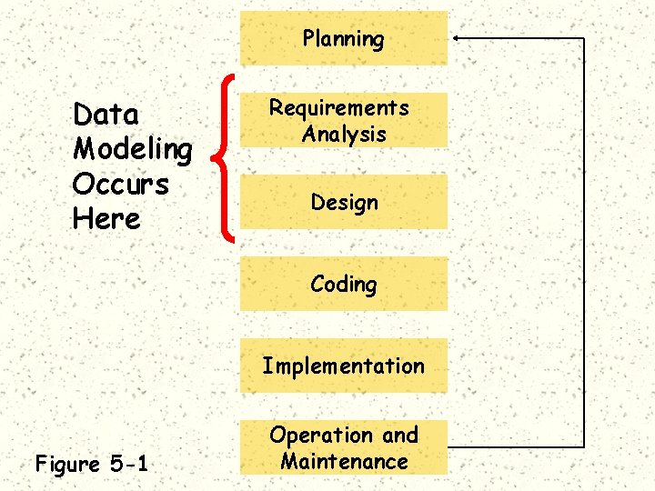 Planning Data Modeling Occurs Here Requirements Analysis Design Coding Implementation Figure 5 -1 Operation