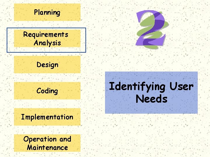 Planning Requirements Analysis Design Coding Implementation Operation and Maintenance Identifying User Needs 