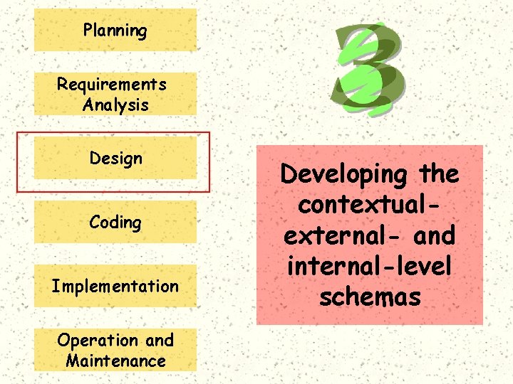 Planning Requirements Analysis Design Coding Implementation Operation and Maintenance Developing the contextualexternal- and internal-level