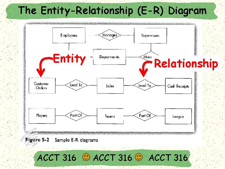 The Entity-Relationship (E-R) Diagram Entity ACCT 316 Relationship ACCT 316 