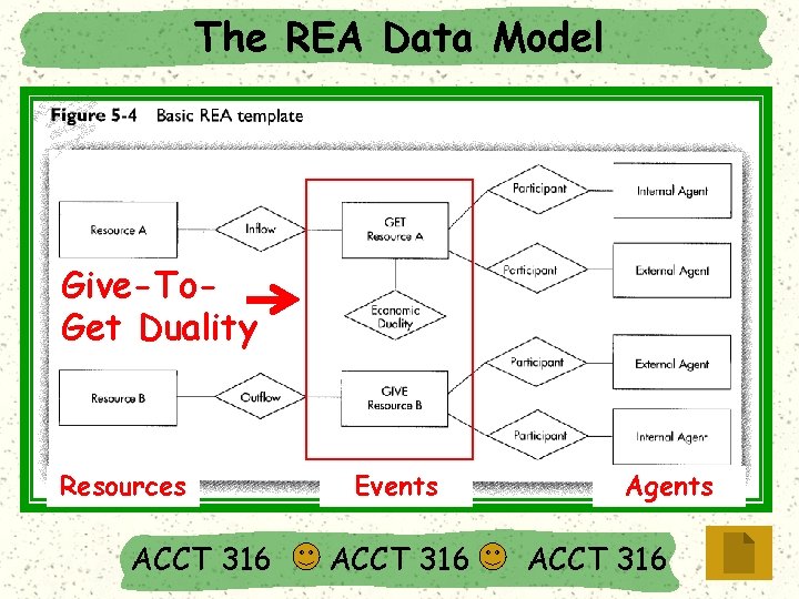 The REA Data Model Give-To. Get Duality Resources ACCT 316 Events ACCT 316 Agents