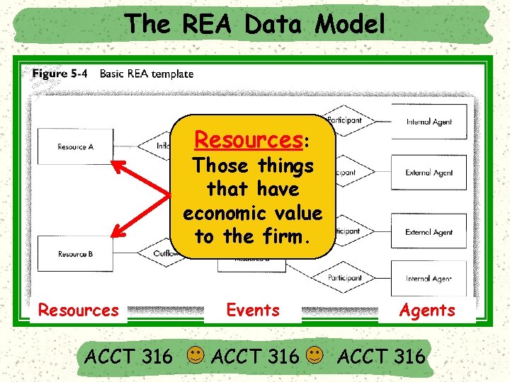 The REA Data Model Resources: Those things that have economic value to the firm.