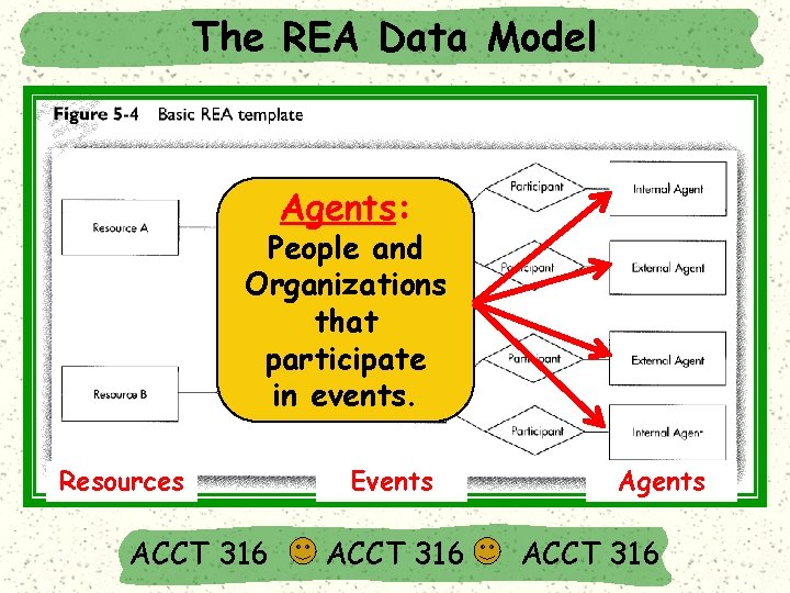 The REA Data Model Agents: People and Organizations that participate in events. Resources ACCT