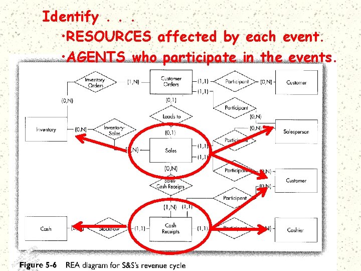 Identify. . . • RESOURCES affected by each event. • AGENTS who participate in