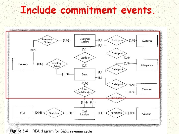 Include commitment events. 