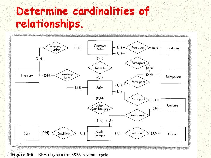 Determine cardinalities of relationships. 