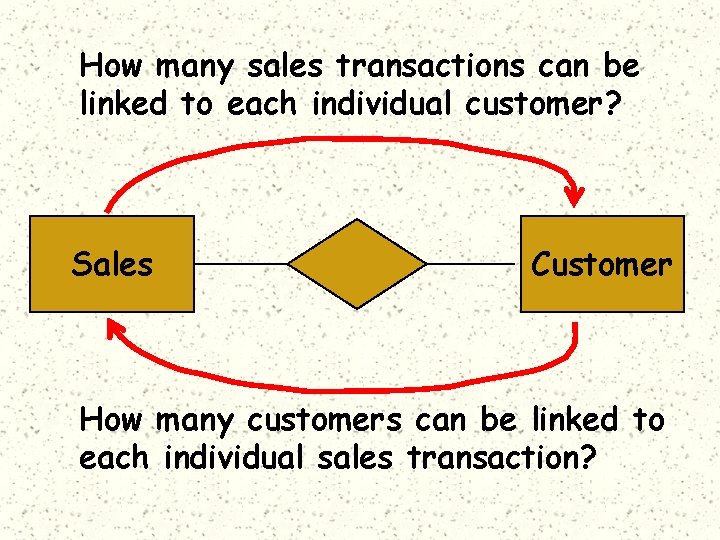 How many sales transactions can be linked to each individual customer? Sales Customer How