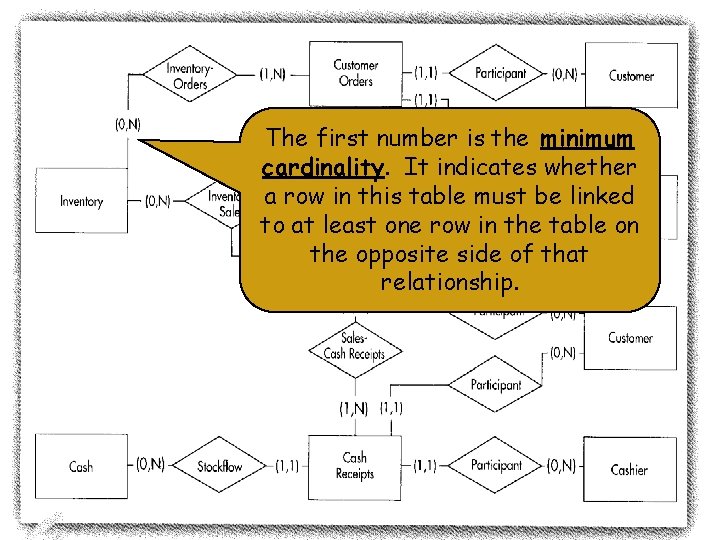 The first number is the minimum cardinality. It indicates whether a row in this