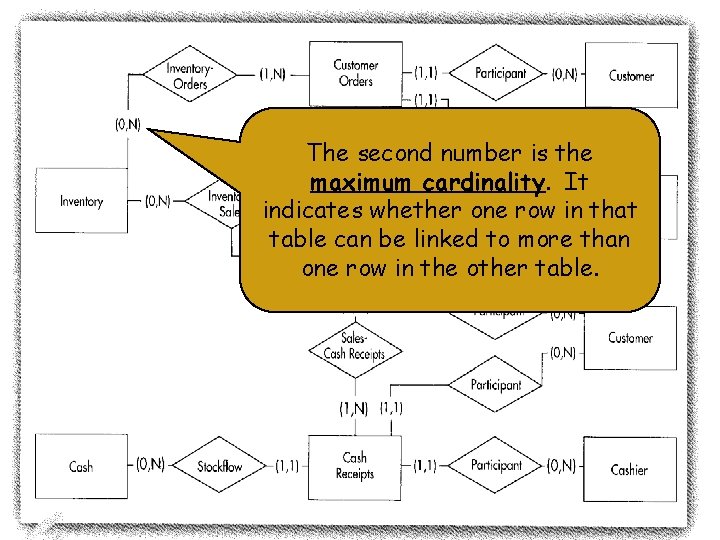 The second number is the maximum cardinality. It indicates whether one row in that