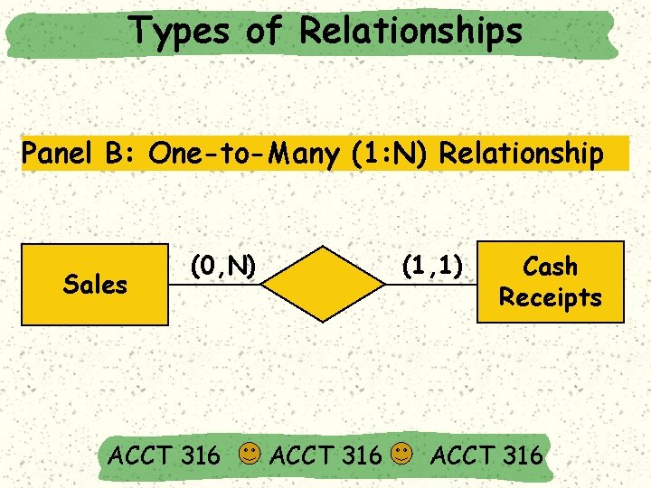 Types of Relationships Panel B: One-to-Many (1: N) Relationship Sales (0, N) ACCT 316