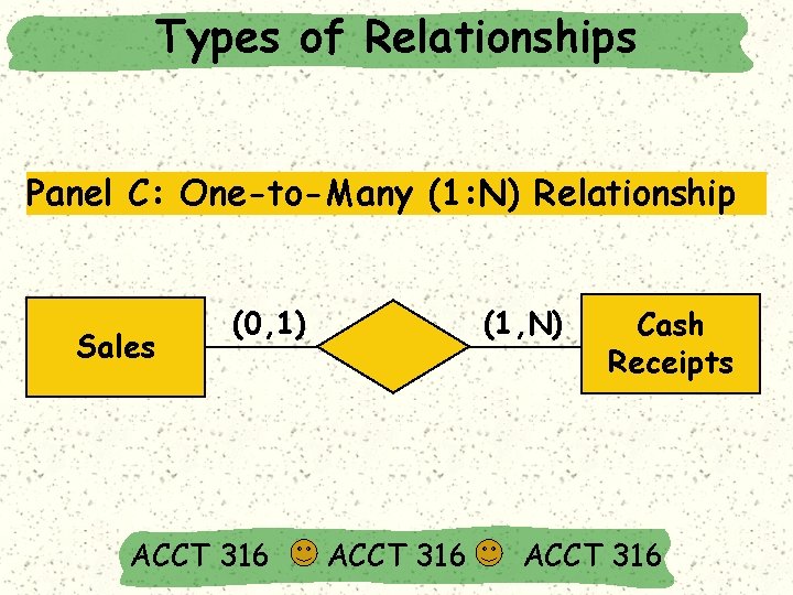 Types of Relationships Panel C: One-to-Many (1: N) Relationship Sales (0, 1) ACCT 316