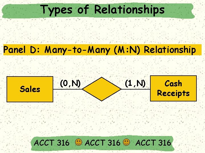 Types of Relationships Panel D: Many-to-Many (M: N) Relationship Sales (0, N) ACCT 316