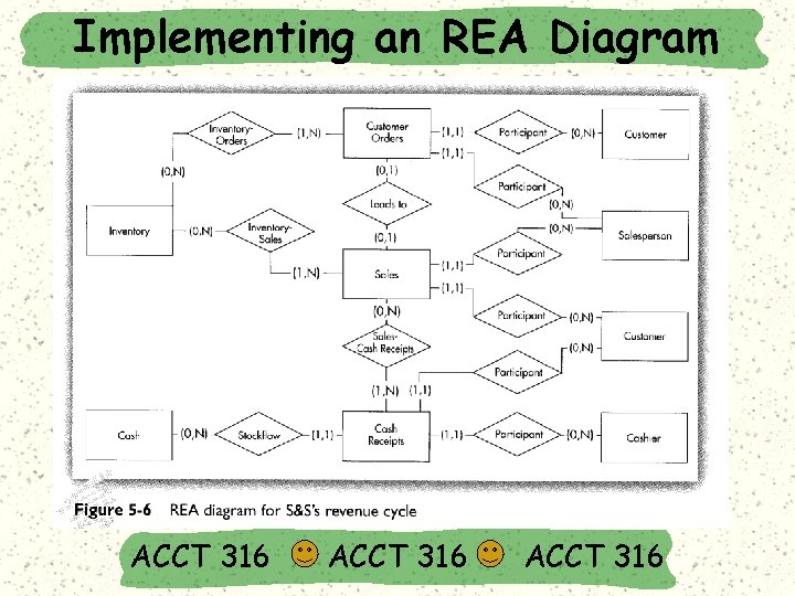 Implementing an REA Diagram ACCT 316 