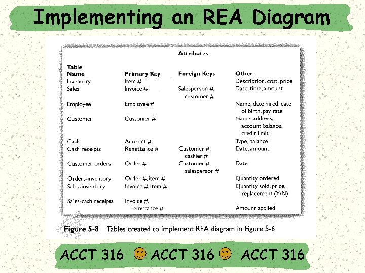 Implementing an REA Diagram ACCT 316 