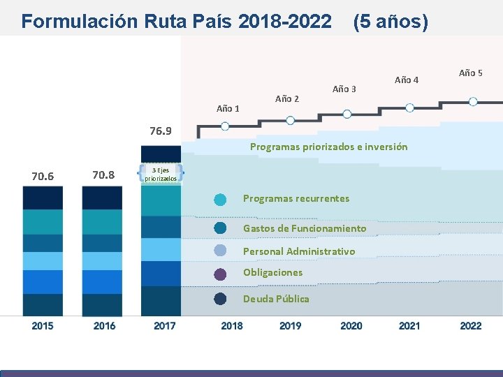 Formulación Ruta País 2018 -2022 Año 1 Año 2 (5 años) Año 3 Año