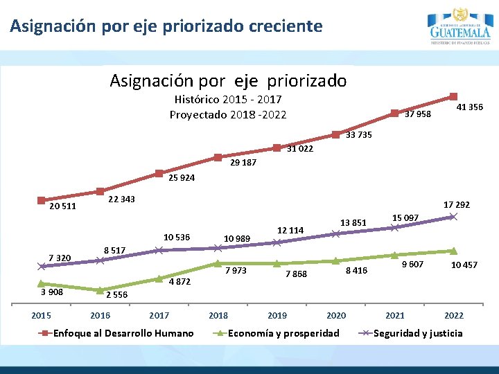 Asignación por eje priorizado creciente Asignación por eje priorizado Histórico 2015 - 2017 Proyectado