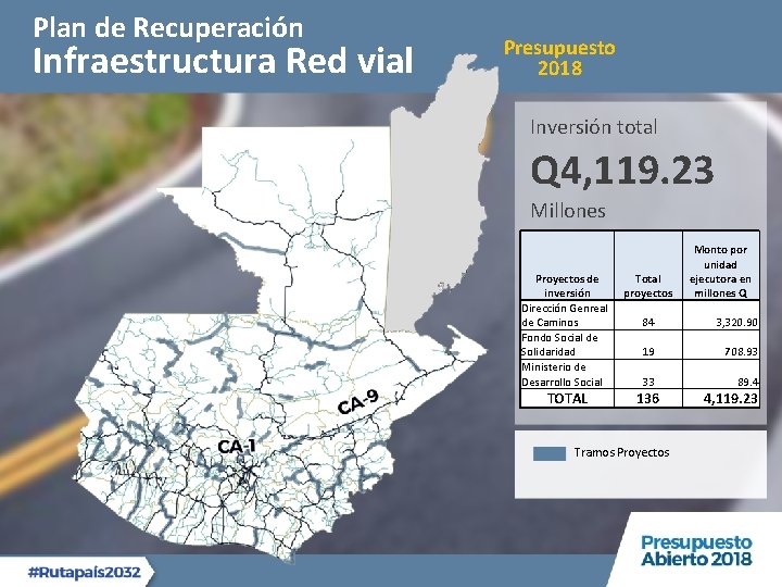 Plan de Recuperación Infraestructura Red vial Presupuesto 2018 Inversión total Q 4, 119. 23