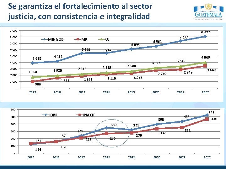 Se garantiza el fortalecimiento al sector justicia, consistencia e integralidad 9 000 8 099