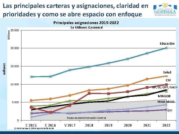 Las principales carteras y asignaciones, claridad en prioridades y como se abre espacio con