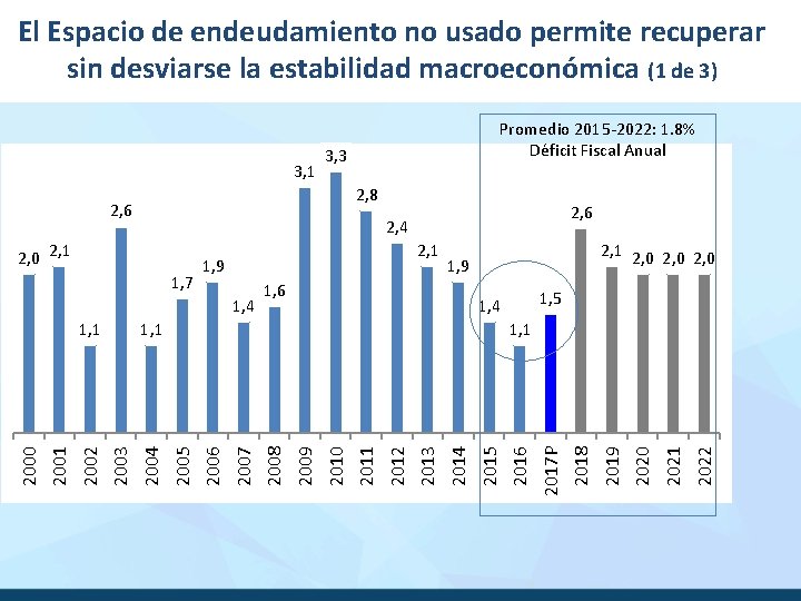 El Espacio de endeudamiento no usado permite recuperar sin desviarse la estabilidad macroeconómica (1