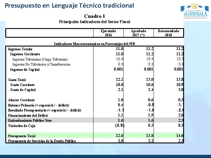 Presupuesto en Lenguaje Técnico tradicional Cuadro 1 Principales Indicadores del Sector Fiscal Ejecutado 2016