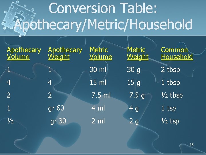 Conversion Table: Apothecary/Metric/Household Apothecary Volume Apothecary Weight Metric Volume Metric Weight Common Household 1 Conversion Table: Apothecary/Metric/Household Apothecary Volume Apothecary Weight Metric Volume Metric Weight Common Household 1