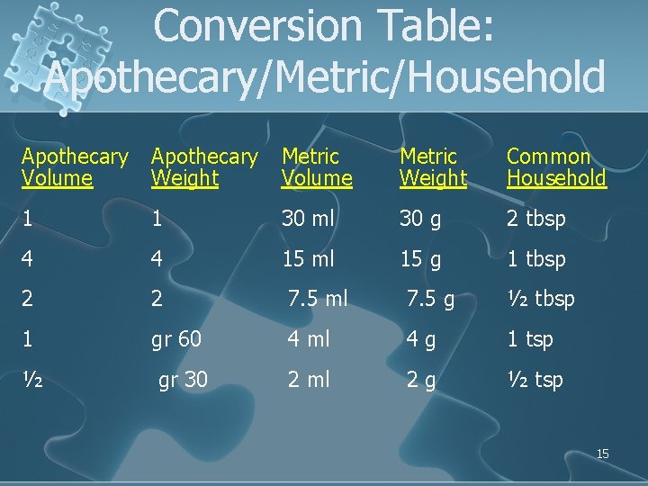 Conversion Table: Apothecary/Metric/Household Apothecary Volume Apothecary Weight Metric Volume Metric Weight Common Household 1