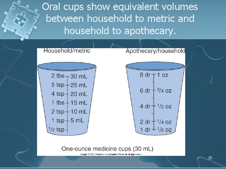 Oral cups show equivalent volumes between household to metric and household to apothecary. 16 Oral cups show equivalent volumes between household to metric and household to apothecary. 16