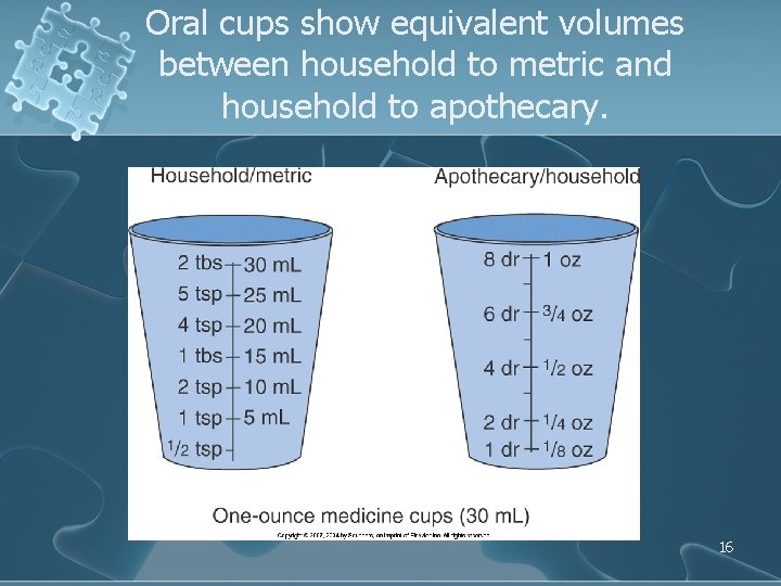 Oral cups show equivalent volumes between household to metric and household to apothecary. 16