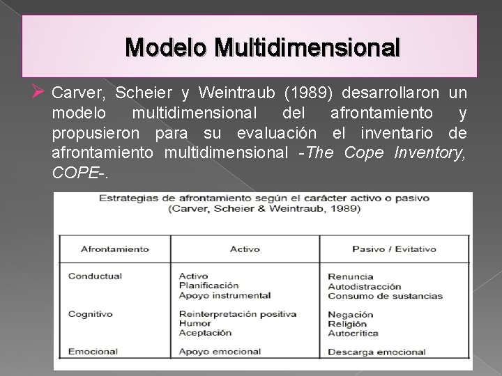 Modelo Multidimensional Ø Carver, Scheier y Weintraub (1989) desarrollaron un modelo multidimensional del afrontamiento