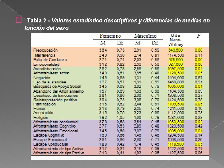 � Tabla 2 - Valores estadístico descriptivos y diferencias de medias en función del