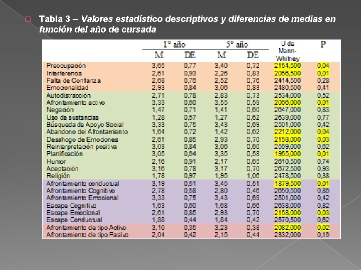 � Tabla 3 – Valores estadístico descriptivos y diferencias de medias en función del