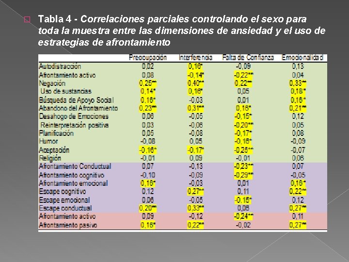 � Tabla 4 - Correlaciones parciales controlando el sexo para toda la muestra entre